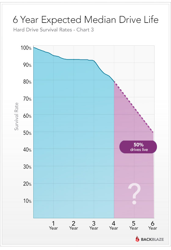 drivestats-6-year-life drivestats-6-year-life